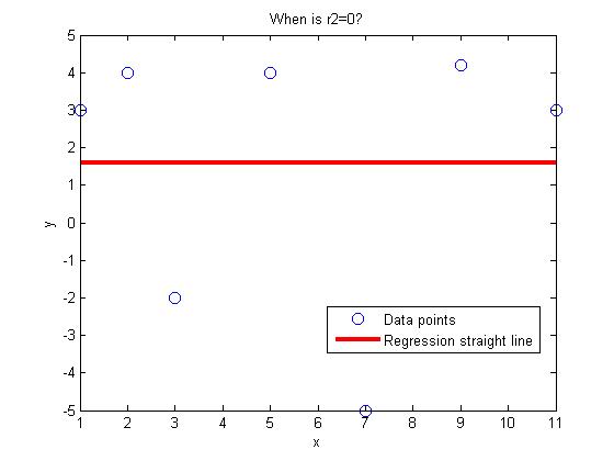 In regression, when is coefficient of determination zero
